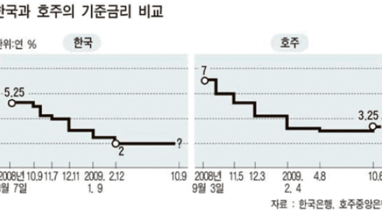 “한국, 연내 금리 올릴 듯” 전망 잇따라