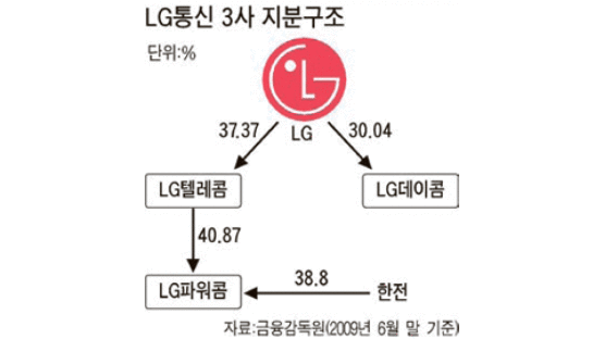 텔레콤·데이콤·파워콤 LG 통신3사 내년 초 합병