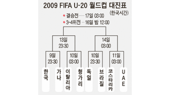 [FIFA U-20 월드컵] 어제는 잊고, 오늘에만 집중하라