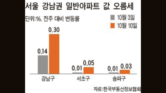 강남 재건축 3주째 내림세 … 강북권 상승세도 둔화