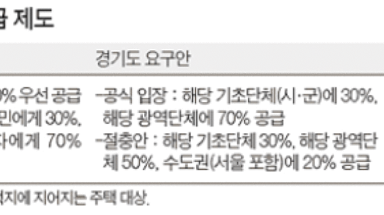 “위례신도시 경기도 배정 물량 확대”