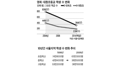 서울 강남서도 … 초등학교 통폐합 첫 추진