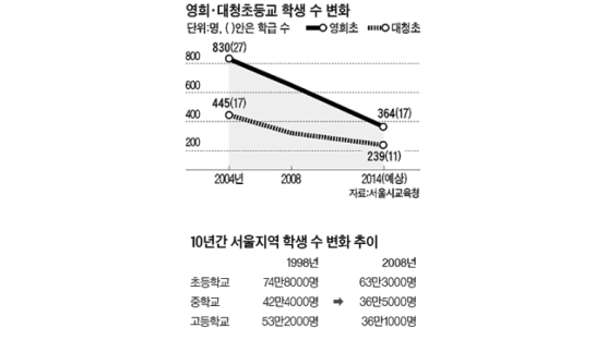 서울 강남서도 … 초등학교 통폐합 첫 추진