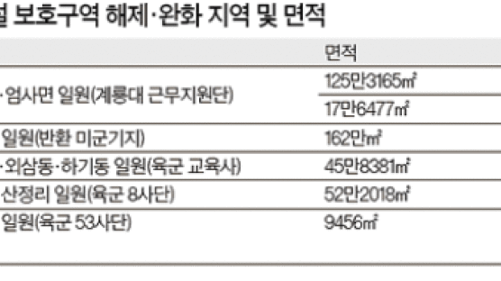 군사 보호구역 5곳 해제 … 386만㎡ 건축 제한 푼다