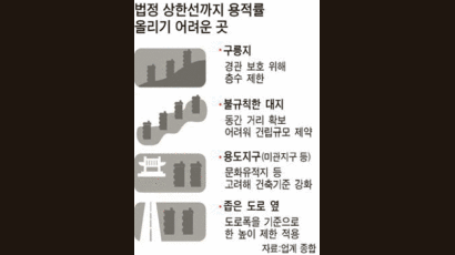 [이슈추적] 재건축 용적률, 상한선까지 다 되는 건 아니죠