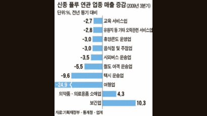 여행사 9월 매출 전년 대비 32% 줄어