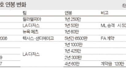 박찬호·임창용, 재계약 ‘행복한 고민’