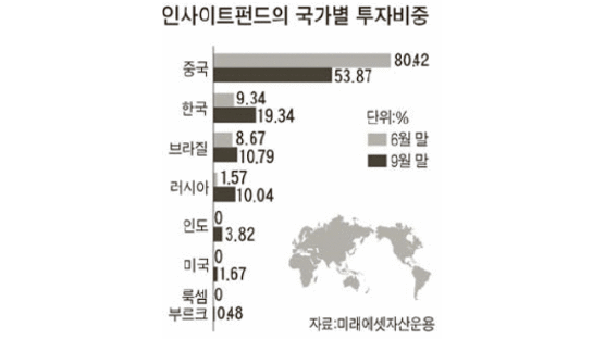 인사이트펀드 중국 비중 석달 새 80 → 53%로 축소