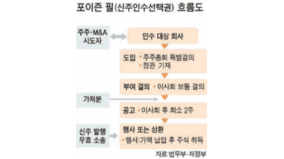 적대적 M&A서 경영권 방어 ‘포이즌 필’ 이르면 2011년 도입