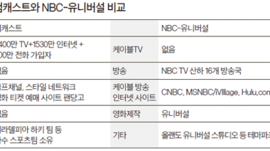 컴캐스트·NBC유니버설 합병 초읽기