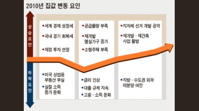 “내년 전국 집값 4% 정도 오를 것”