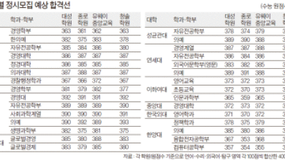 서울대 경영 합격선 391~392점 예상