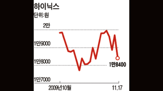 채권단 “블록세일 검토” … 하이닉스 주가 6.6% 미끄럼