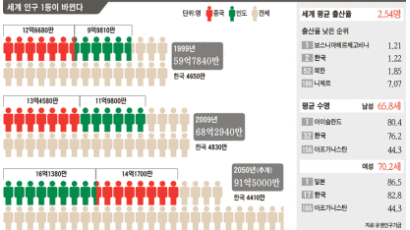 한국, 출산율 ‘꼴찌’ … 40년 뒤 인구 420만 명 줄어든다