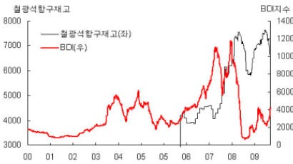 [중국증시 시세읽기] 중국 기상이변으로 BDI와 석탄가격 급등