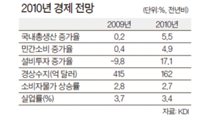 [뉴스분석] KDI, 내년 5.5% 성장 전망
