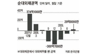 한국, 1년 만에 순채권국 복귀