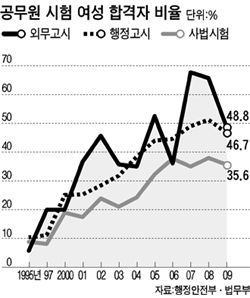 올해부터 나이 제한 없애니 남성 '고시 장수생' 강세 | 중앙일보