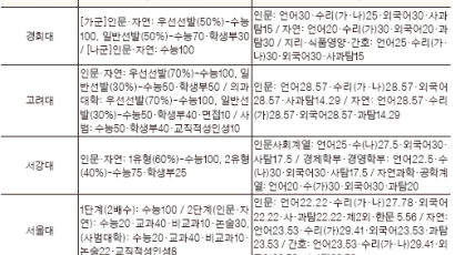 정시 전략① - 경희·고려·서강·서울·서울시립대