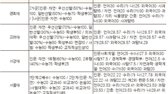 정시 전략① - 경희·고려·서강·서울·서울시립대
