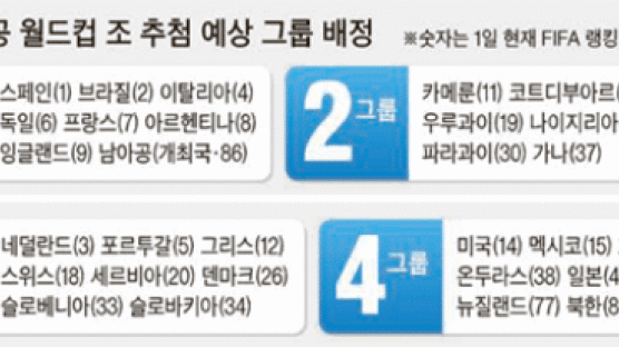 월드컵 조추첨 D-3, 한국 4그룹 예상 … 남아공·칠레 만나면 행운