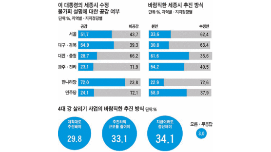 서울, 대구·경북 “세종시 수정 불가피” 대전·충청, 광주·전라 “원안대로 추진”