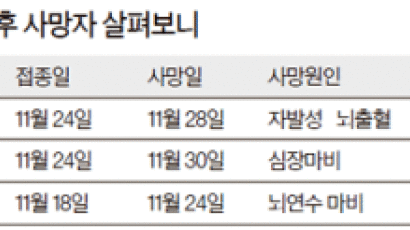 신종 플루 예방접종 후 3명 사망했는데 …