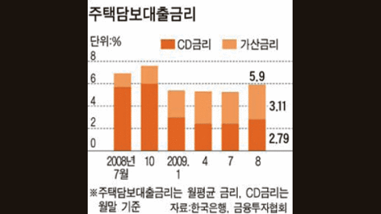 [뉴스분석] 기형적인 주택담보대출