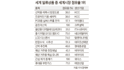 휴대용 부탄가스, 선박 추진축 … 세계 주름잡을 58개 상품 새로 지정