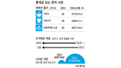 한국, 늙고 더워지고 비싸졌다