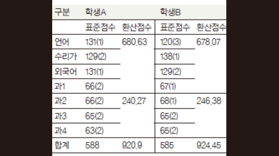 [대입 지원 전략] 표준점수보다 대학별 환산 점수가 중요