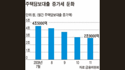 새해부터 새 담보대출 기준금리