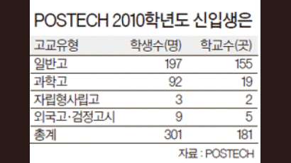 POSTECH 신입생 전원 입학사정관제로 선발