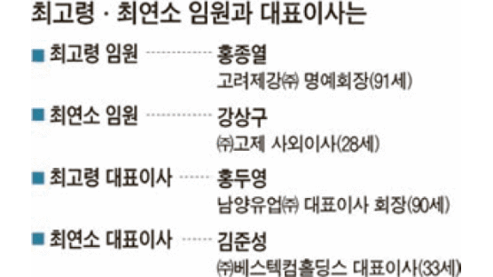 [스페셜 리포트] 최고령 임원, 91세 홍종열 고려제강 명예회장