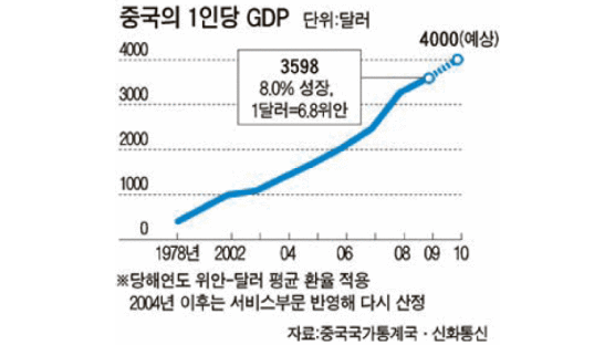 “중국 1인당 GDP 내년 4000달러 돌파”