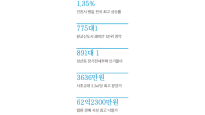 서울 집값 6.1%, 전셋값 9.3% 올랐다