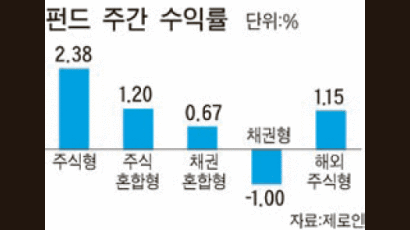 [펀드 시황] 원전 수주 호재 … 녹색성장펀드 고공 비행