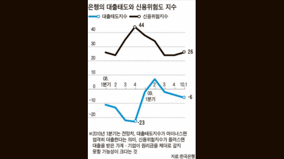 은행, 1분기 대출 비중 조정 나서