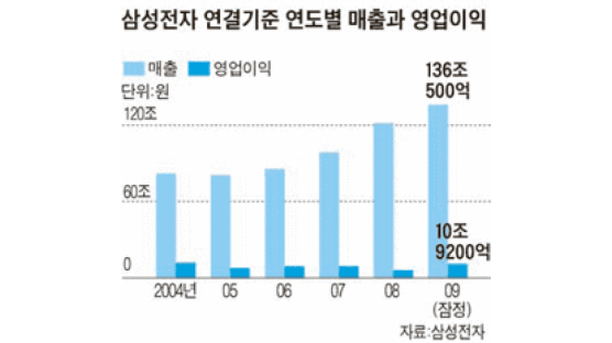 [뉴스분석] 반도체·TV 쌍끌이 … 창사 40돌 축포