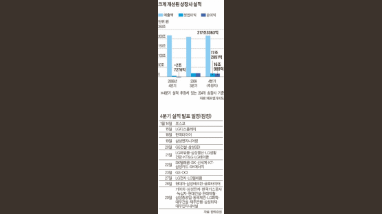 금융위기 탈출 … 상장사 영업이익 급증