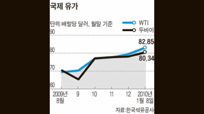 유가 이어 곡물값도 뛴다