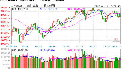 [중국증시 시세읽기] 정책호재로 0.52% 상승