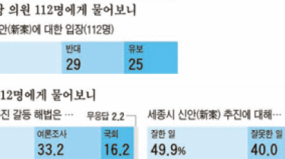 “세종시, 국민투표·여론조사로 결정” 82%