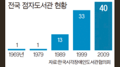 점자 도서관 40곳 점자단말기 보급