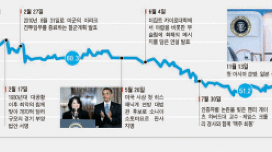 오바마 취임 1년 평가 엄청난 기대 … 미미한 진척
