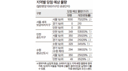 지역우선 분양, 서울 25% 줄고 경기 32% 늘어