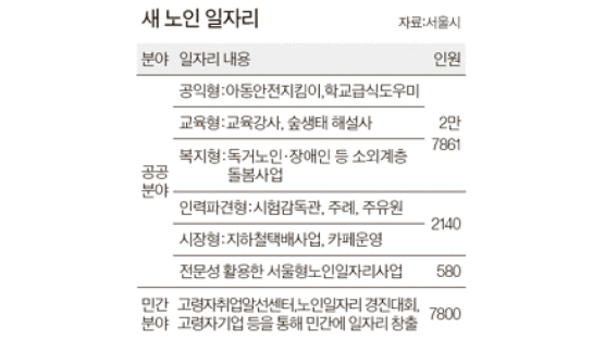 서울시, 노인 일자리 3만8400개 창출