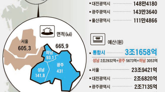 성남·광주·하남 37년 만에 재결합…4년 뒤엔 인구 153만, 국내 5대 도시로
