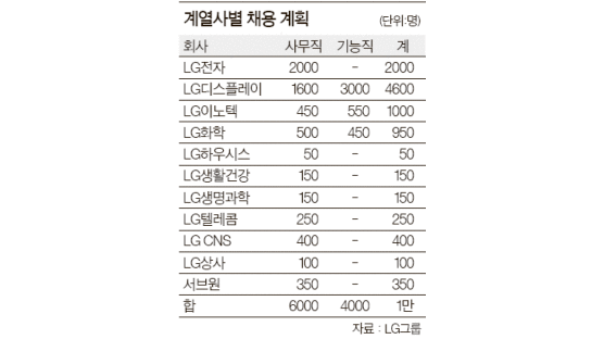 LG그룹, 올 1만 명 신규 채용
