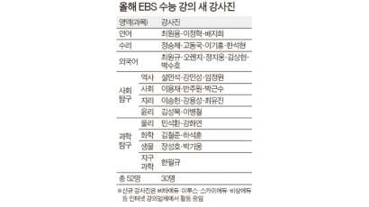 EBS, 강남 스타강사 30명 영입 … 사교육과 본격 경쟁